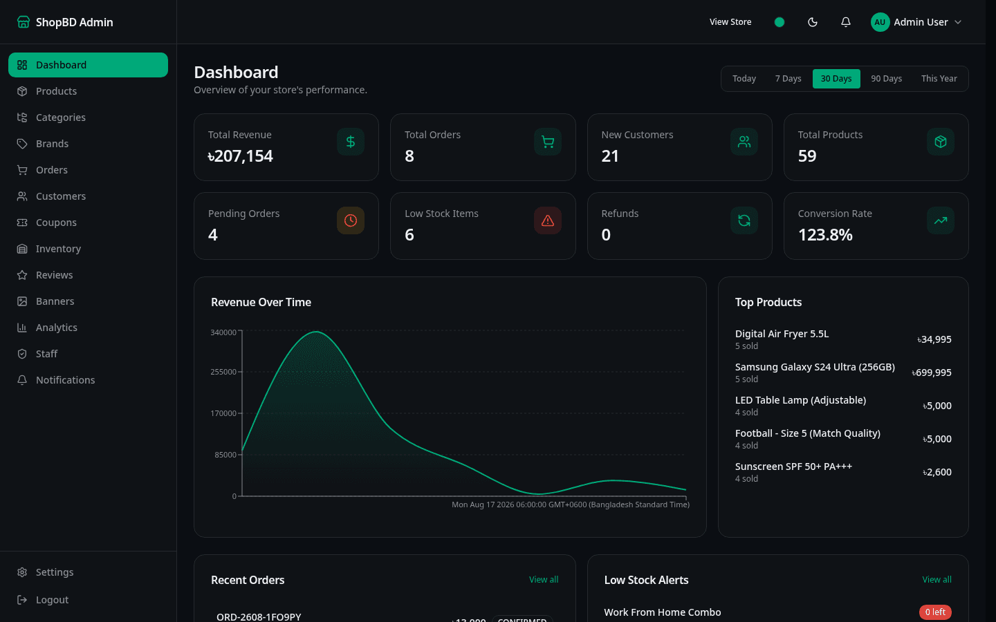 Admin dashboard — analytics overview